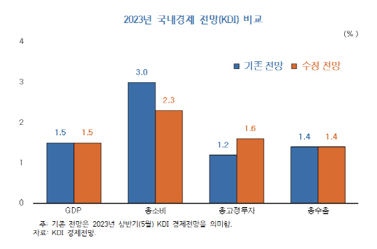 2023년 국내경제 전망 비교. [KDI 제공]
